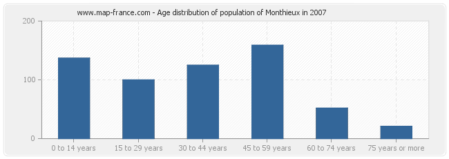 Age distribution of population of Monthieux in 2007