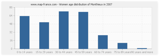 Women age distribution of Monthieux in 2007
