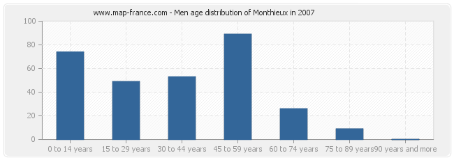 Men age distribution of Monthieux in 2007