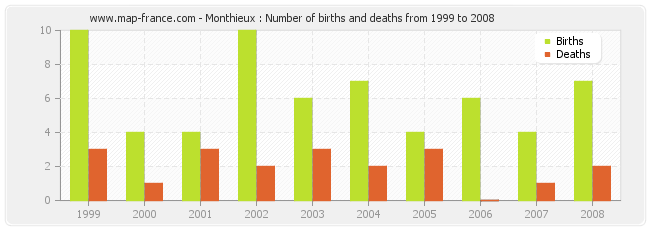Monthieux : Number of births and deaths from 1999 to 2008