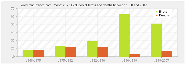 Monthieux : Evolution of births and deaths between 1968 and 2007