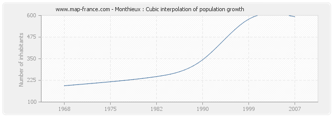 Monthieux : Cubic interpolation of population growth