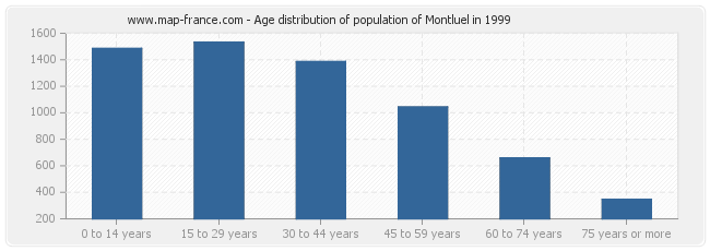 Age distribution of population of Montluel in 1999