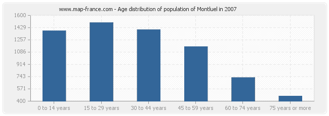 Age distribution of population of Montluel in 2007