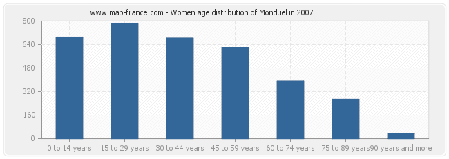 Women age distribution of Montluel in 2007
