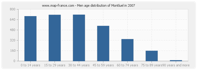 Men age distribution of Montluel in 2007