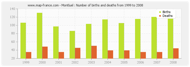 Montluel : Number of births and deaths from 1999 to 2008