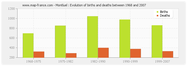 Montluel : Evolution of births and deaths between 1968 and 2007