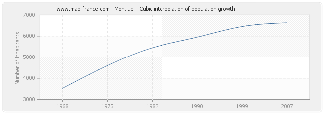 Montluel : Cubic interpolation of population growth