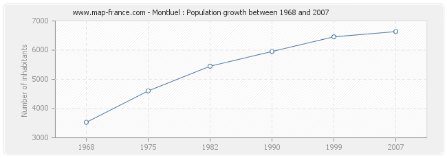 Population Montluel