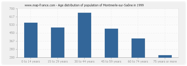 Age distribution of population of Montmerle-sur-Saône in 1999