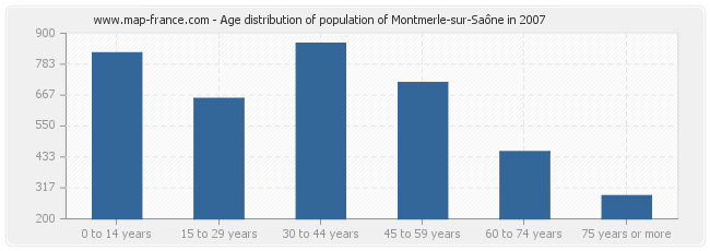 Age distribution of population of Montmerle-sur-Saône in 2007