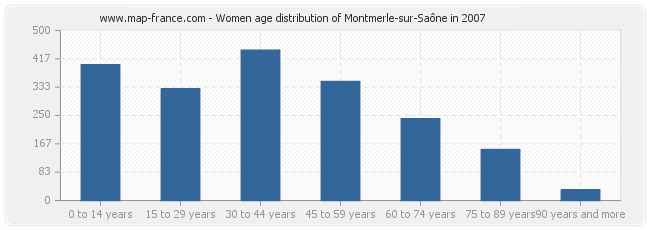 Women age distribution of Montmerle-sur-Saône in 2007