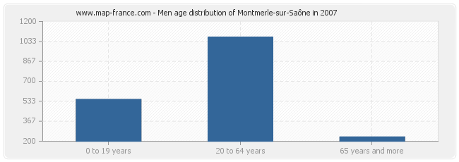 Men age distribution of Montmerle-sur-Saône in 2007