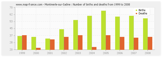 Montmerle-sur-Saône : Number of births and deaths from 1999 to 2008