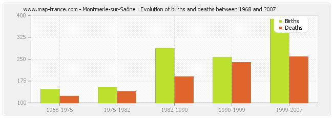 Montmerle-sur-Saône : Evolution of births and deaths between 1968 and 2007