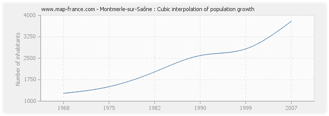 Montmerle-sur-Saône : Cubic interpolation of population growth