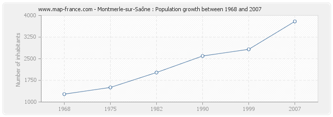 Population Montmerle-sur-Saône