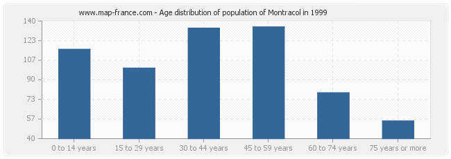 Age distribution of population of Montracol in 1999