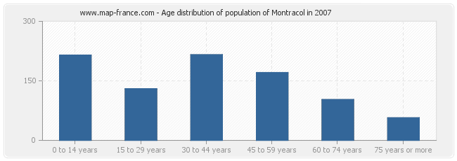 Age distribution of population of Montracol in 2007