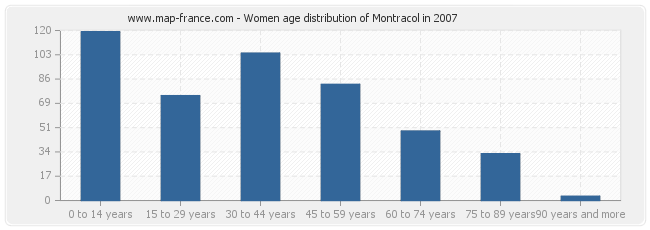 Women age distribution of Montracol in 2007