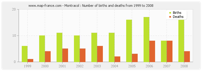 Montracol : Number of births and deaths from 1999 to 2008