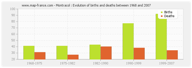 Montracol : Evolution of births and deaths between 1968 and 2007