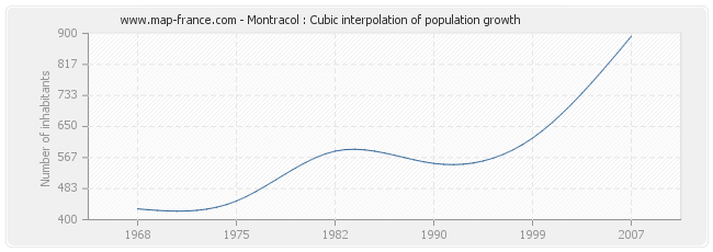 Montracol : Cubic interpolation of population growth