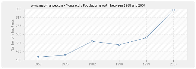 Population Montracol