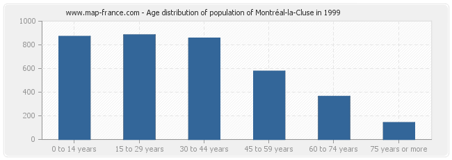 Age distribution of population of Montréal-la-Cluse in 1999