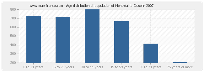 Age distribution of population of Montréal-la-Cluse in 2007