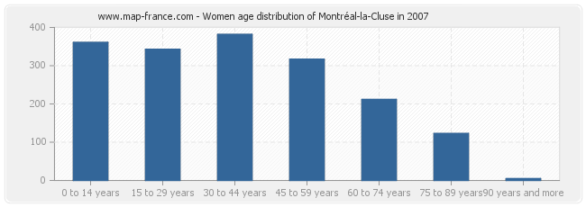 Women age distribution of Montréal-la-Cluse in 2007
