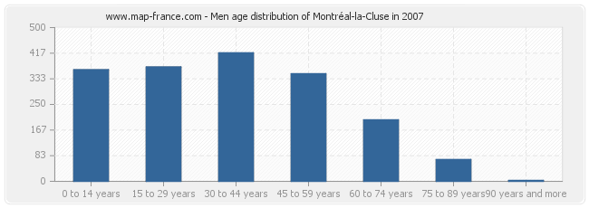 Men age distribution of Montréal-la-Cluse in 2007