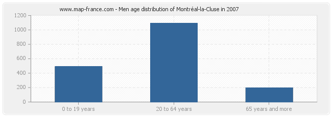 Men age distribution of Montréal-la-Cluse in 2007