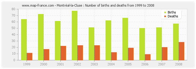 Montréal-la-Cluse : Number of births and deaths from 1999 to 2008