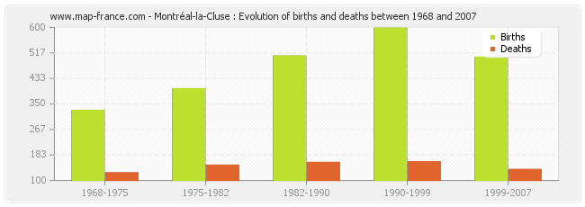 Montréal-la-Cluse : Evolution of births and deaths between 1968 and 2007