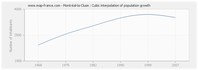 Montréal-la-Cluse : Cubic interpolation of population growth