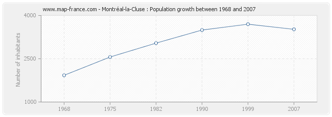 Population Montréal-la-Cluse