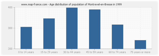 Age distribution of population of Montrevel-en-Bresse in 1999