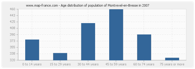 Age distribution of population of Montrevel-en-Bresse in 2007