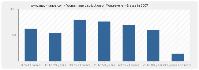 Women age distribution of Montrevel-en-Bresse in 2007