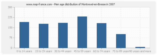 Men age distribution of Montrevel-en-Bresse in 2007