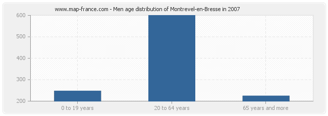 Men age distribution of Montrevel-en-Bresse in 2007