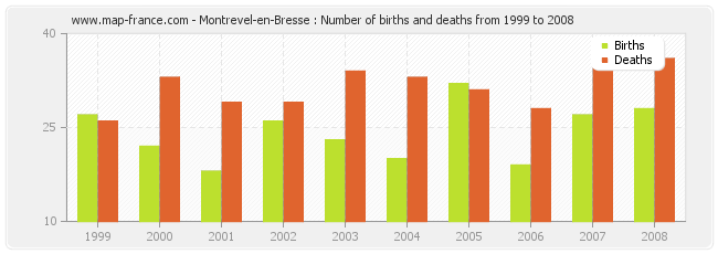 Montrevel-en-Bresse : Number of births and deaths from 1999 to 2008