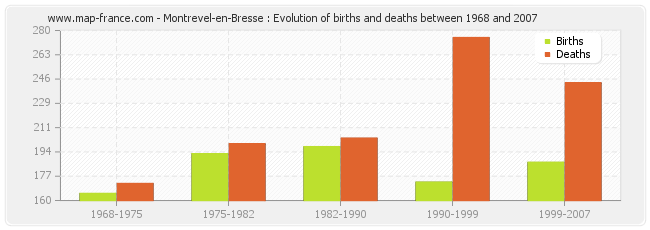 Montrevel-en-Bresse : Evolution of births and deaths between 1968 and 2007