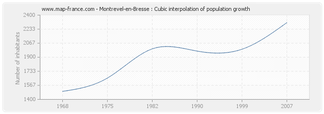 Montrevel-en-Bresse : Cubic interpolation of population growth