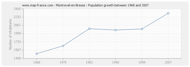 Population Montrevel-en-Bresse