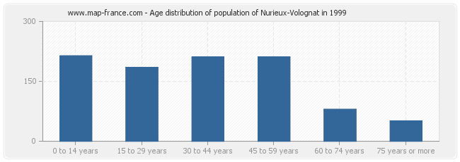 Age distribution of population of Nurieux-Volognat in 1999