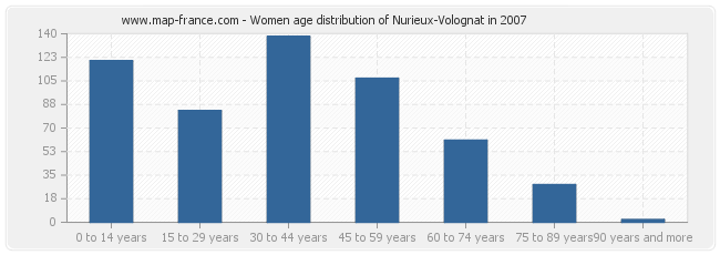 Women age distribution of Nurieux-Volognat in 2007