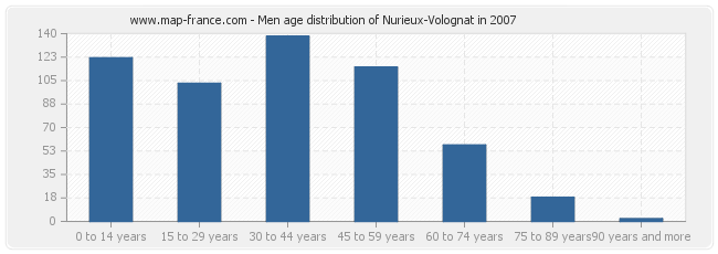 Men age distribution of Nurieux-Volognat in 2007